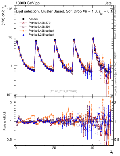 Plot of softdrop.zg in 13000 GeV pp collisions