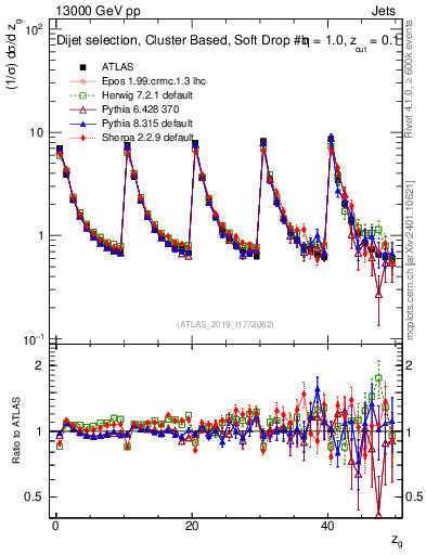 Plot of softdrop.zg in 13000 GeV pp collisions
