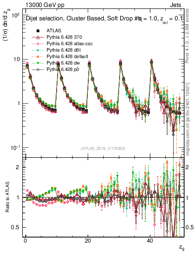 Plot of softdrop.zg in 13000 GeV pp collisions