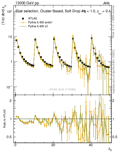 Plot of softdrop.zg in 13000 GeV pp collisions