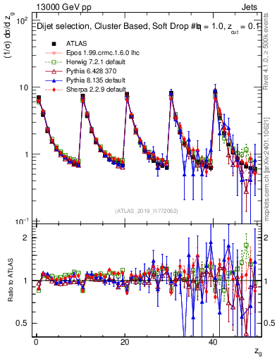 Plot of softdrop.zg in 13000 GeV pp collisions