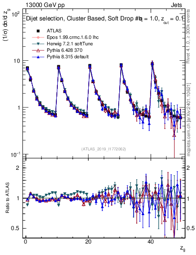 Plot of softdrop.zg in 13000 GeV pp collisions