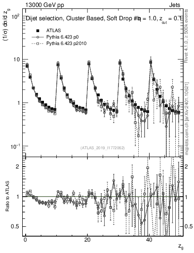 Plot of softdrop.zg in 13000 GeV pp collisions