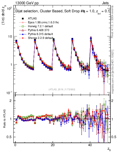 Plot of softdrop.zg in 13000 GeV pp collisions