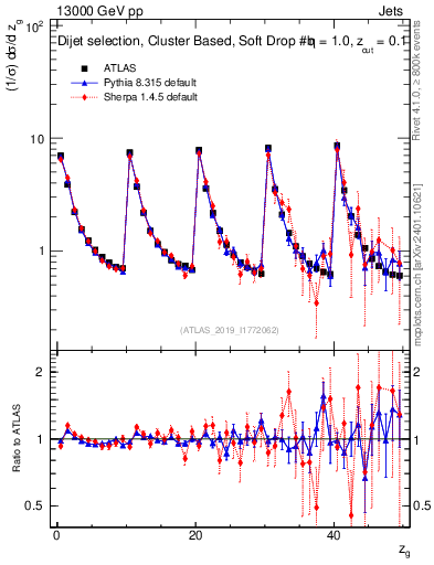 Plot of softdrop.zg in 13000 GeV pp collisions