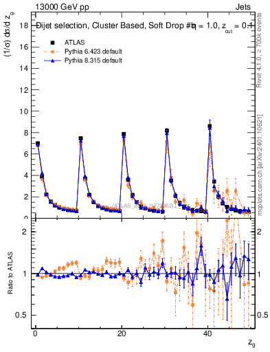 Plot of softdrop.zg in 13000 GeV pp collisions