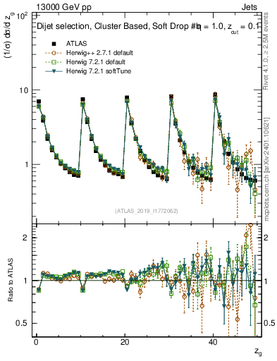 Plot of softdrop.zg in 13000 GeV pp collisions