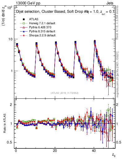 Plot of softdrop.zg in 13000 GeV pp collisions