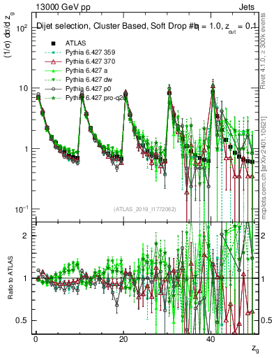 Plot of softdrop.zg in 13000 GeV pp collisions