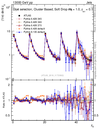 Plot of softdrop.zg in 13000 GeV pp collisions