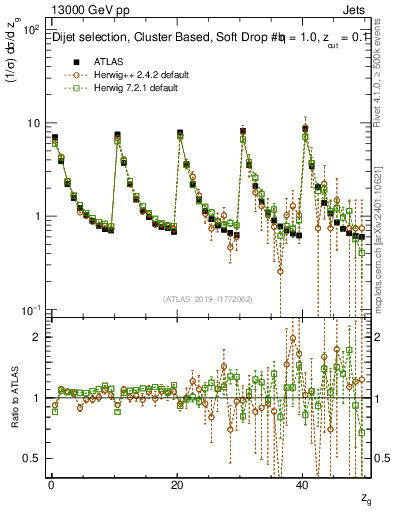 Plot of softdrop.zg in 13000 GeV pp collisions