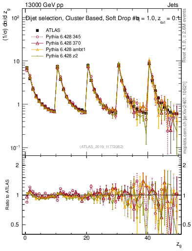 Plot of softdrop.zg in 13000 GeV pp collisions