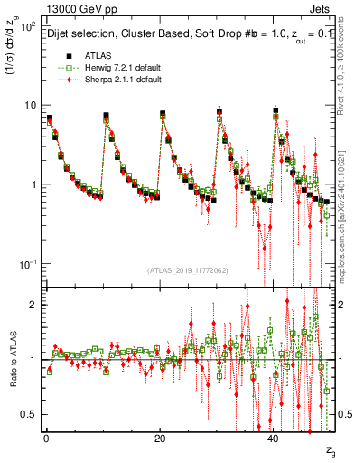 Plot of softdrop.zg in 13000 GeV pp collisions