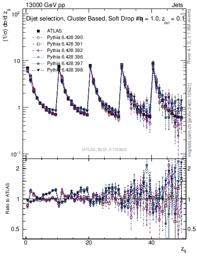 Plot of softdrop.zg in 13000 GeV pp collisions