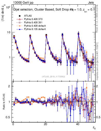 Plot of softdrop.zg in 13000 GeV pp collisions