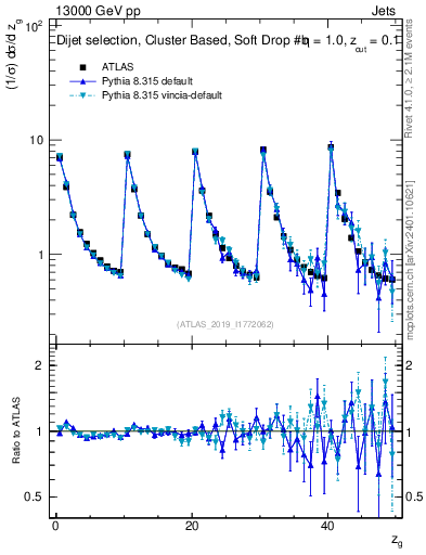 Plot of softdrop.zg in 13000 GeV pp collisions