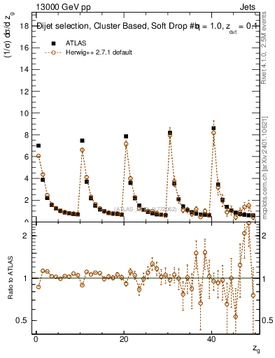 Plot of softdrop.zg in 13000 GeV pp collisions