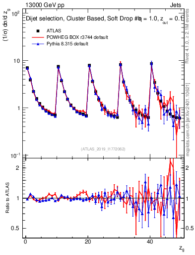 Plot of softdrop.zg in 13000 GeV pp collisions