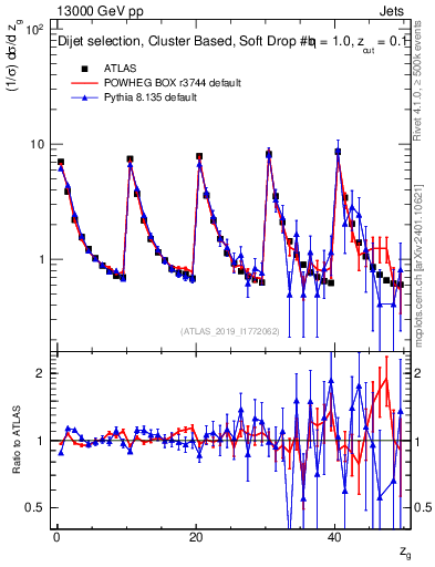 Plot of softdrop.zg in 13000 GeV pp collisions