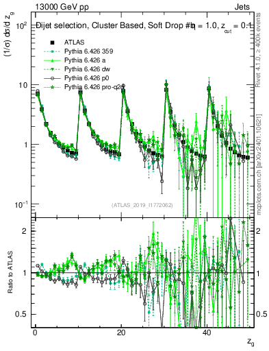 Plot of softdrop.zg in 13000 GeV pp collisions