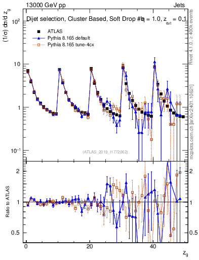 Plot of softdrop.zg in 13000 GeV pp collisions
