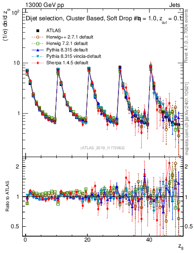 Plot of softdrop.zg in 13000 GeV pp collisions