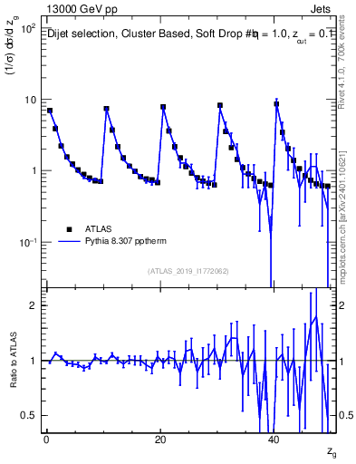 Plot of softdrop.zg in 13000 GeV pp collisions