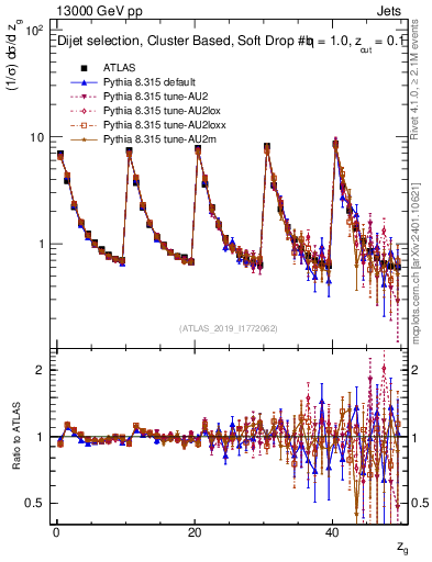 Plot of softdrop.zg in 13000 GeV pp collisions