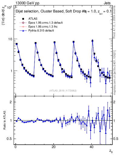 Plot of softdrop.zg in 13000 GeV pp collisions