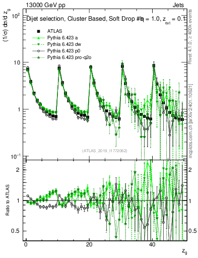 Plot of softdrop.zg in 13000 GeV pp collisions