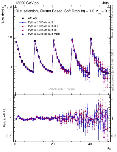 Plot of softdrop.zg in 13000 GeV pp collisions
