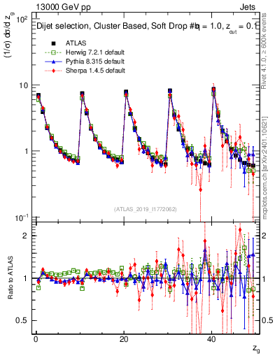 Plot of softdrop.zg in 13000 GeV pp collisions