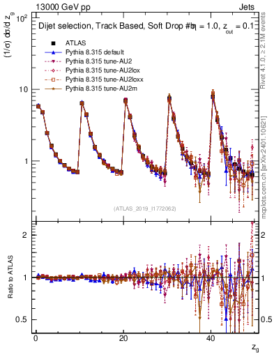 Plot of softdrop.zg in 13000 GeV pp collisions