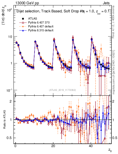 Plot of softdrop.zg in 13000 GeV pp collisions