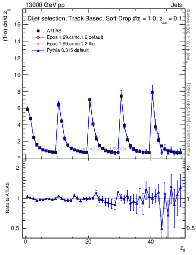 Plot of softdrop.zg in 13000 GeV pp collisions