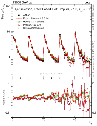 Plot of softdrop.zg in 13000 GeV pp collisions