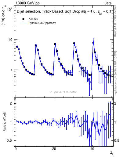 Plot of softdrop.zg in 13000 GeV pp collisions