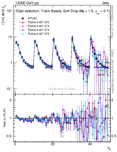 Plot of softdrop.zg in 13000 GeV pp collisions