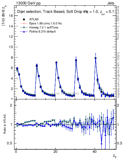 Plot of softdrop.zg in 13000 GeV pp collisions