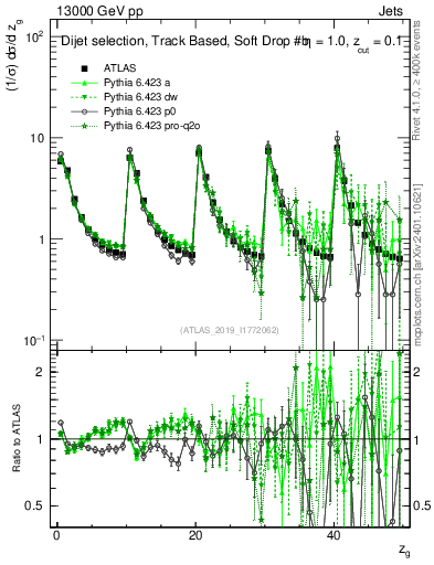 Plot of softdrop.zg in 13000 GeV pp collisions