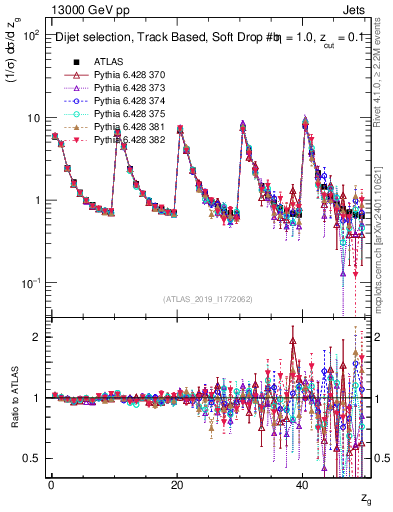Plot of softdrop.zg in 13000 GeV pp collisions