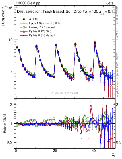 Plot of softdrop.zg in 13000 GeV pp collisions