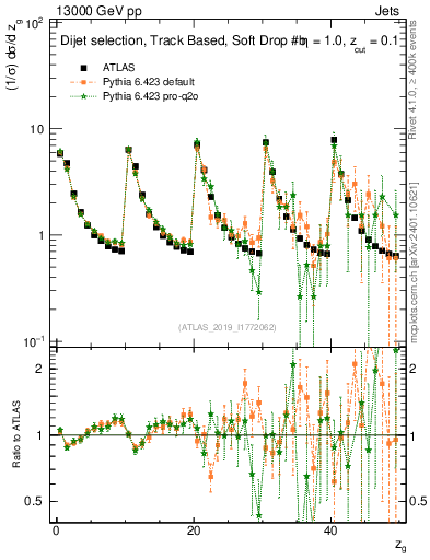 Plot of softdrop.zg in 13000 GeV pp collisions