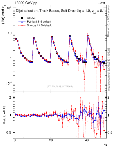 Plot of softdrop.zg in 13000 GeV pp collisions