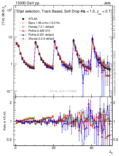 Plot of softdrop.zg in 13000 GeV pp collisions