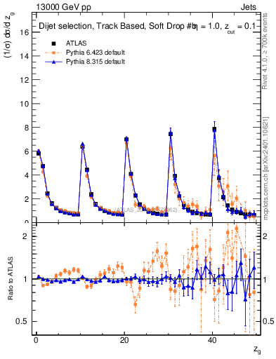 Plot of softdrop.zg in 13000 GeV pp collisions