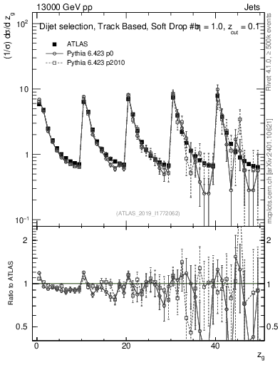 Plot of softdrop.zg in 13000 GeV pp collisions