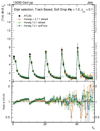 Plot of softdrop.zg in 13000 GeV pp collisions