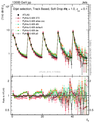 Plot of softdrop.zg in 13000 GeV pp collisions