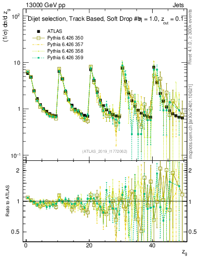 Plot of softdrop.zg in 13000 GeV pp collisions